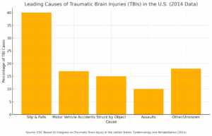 Bar chart showing the leading causes of traumatic brain injuries (TBIs) in the U.S. based on 2014 CDC data. Slip and falls are the top cause, followed by motor vehicle accidents, being struck by an object, assaults, and other/unknown causes.